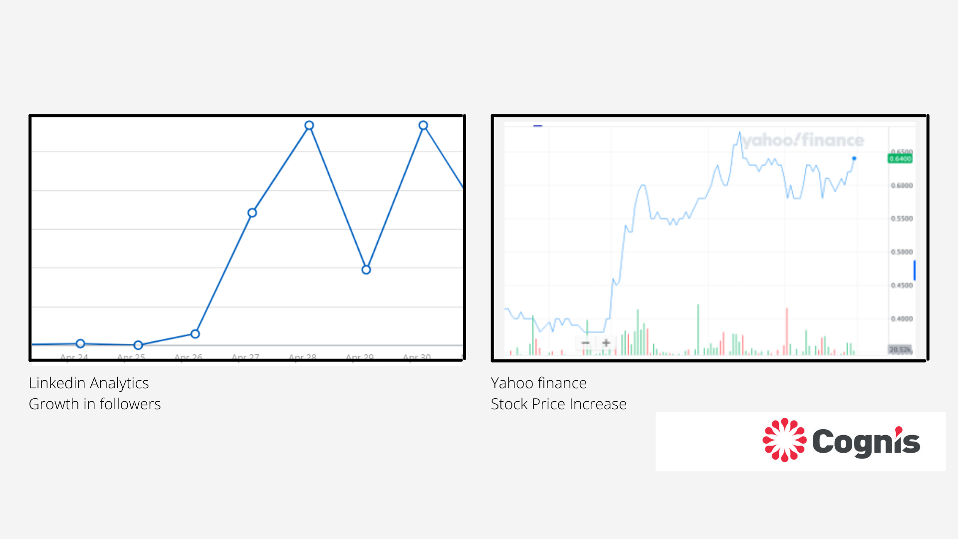 Social Media increasing stock prices